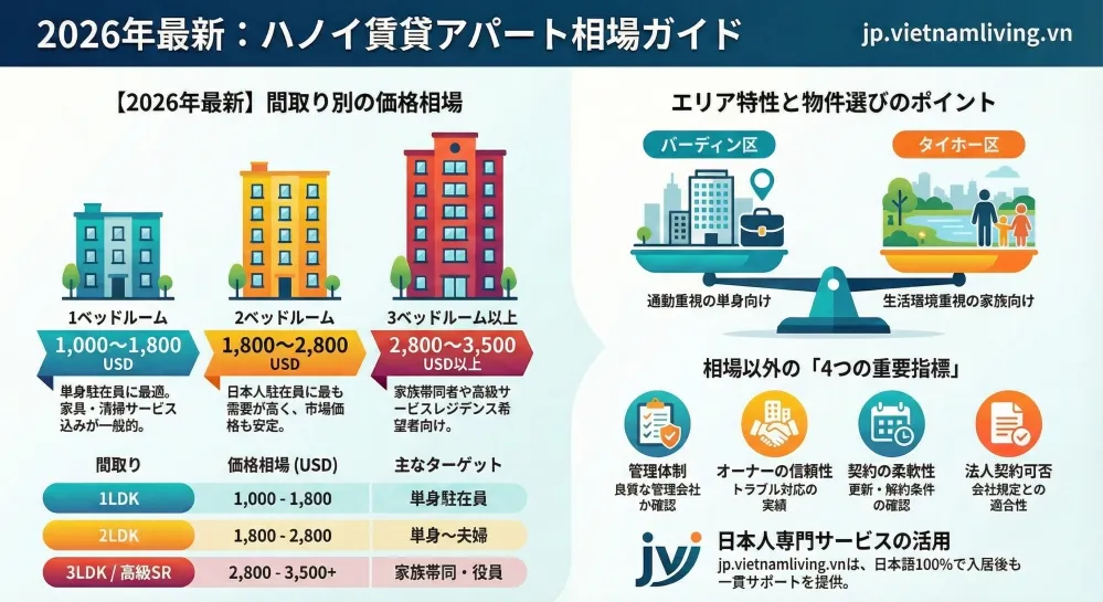 ハノイ賃貸アパート相場2026年最新版